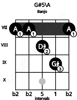 Fretboard image for the G#5\Bbb chord on banjo frets: 7 7 8 9 7