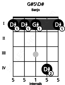 Fretboard image for the G#5\D# chord on banjo frets: 1 1 1 4 1