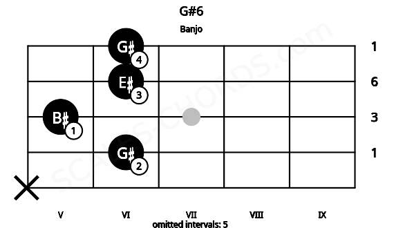 Fretboard image for the G#6 chord on banjo frets: x 6 5 6 6