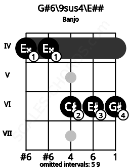 Fretboard image for the G#6/9sus4\Gb chord on banjo frets: 4 4 6 6 6