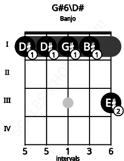 Fretboard image for the G#6\D# chord on banjo frets: 1 1 1 1 3