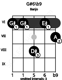 Fretboard image for the G#6\b9 chord on banjo frets: 6 6 8 6 7