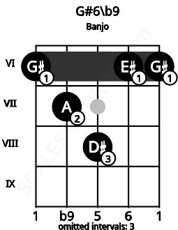 Fretboard image for the G#6\b9 chord on banjo frets: 6 7 8 6 6