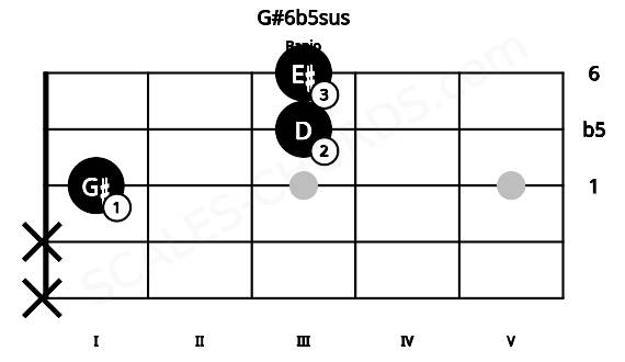 Fretboard image for the G#6b5sus chord on banjo frets: x x 1 3 3