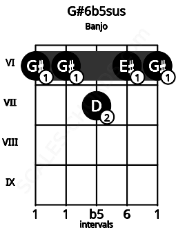 Fretboard image for the G#6b5sus chord on banjo frets: 6 6 7 6 6