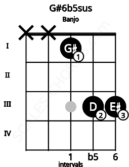 Fretboard image for the G#6b5sus chord on banjo frets: x x 1 3 3