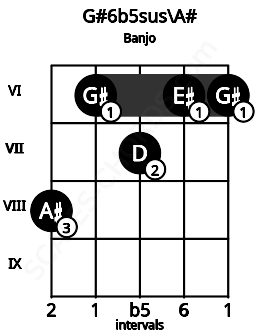 Fretboard image for the G#6b5sus\Bb chord on banjo frets: 8 6 7 6 6