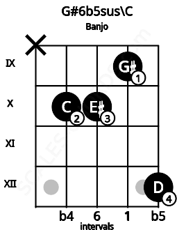 Fretboard image for the G#6b5sus\C chord on banjo frets: x 10 10 9 12