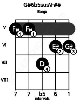 Fretboard image for the G#6b5sus\G chord on banjo frets: 5 5 7 6 6