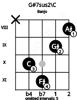Fretboard image for the G#7sus2\C chord on banjo frets: x 10 11 9 8