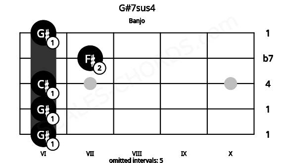 Fretboard image for the G#7sus4 chord on banjo frets: 6 6 6 7 6