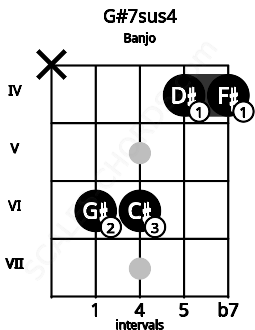 Fretboard image for the G#7sus4 chord on banjo frets: x 6 6 4 4