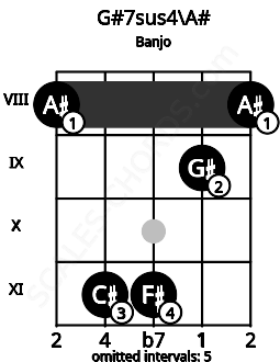 Fretboard image for the G#7sus4\A# chord on banjo frets: 8 11 11 9 8