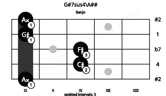 Fretboard image for the G#7sus4\A## chord on banjo frets: 9 11 11 9 9