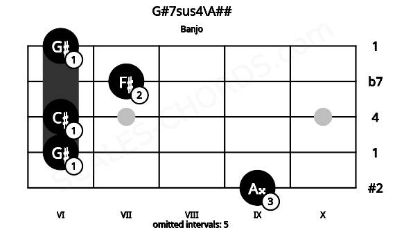 Fretboard image for the G#7sus4\A## chord on banjo frets: 9 6 6 7 6
