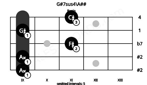 Fretboard image for the G#7sus4\A## chord on banjo frets: 9 9 11 9 11