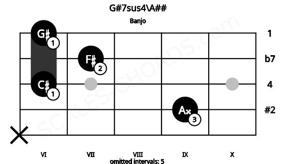 Fretboard image for the G#7sus4\A## chord on banjo frets: x 9 6 7 6