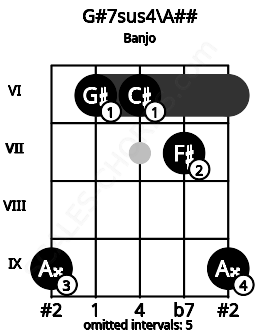 Fretboard image for the G#7sus4\A## chord on banjo frets: 9 6 6 7 9