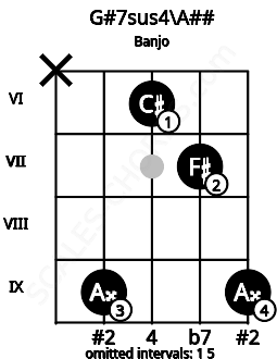 Fretboard image for the G#7sus4\A## chord on banjo frets: x 9 6 7 9