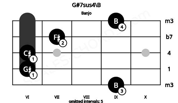 Fretboard image for the G#7sus4\B chord on banjo frets: 9 6 6 7 9