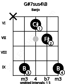 Fretboard image for the G#7sus4\B chord on banjo frets: x 9 6 7 9