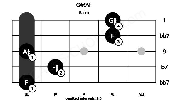 Fretboard image for the G#9\F chord on banjo frets: 3 4 3 6 6