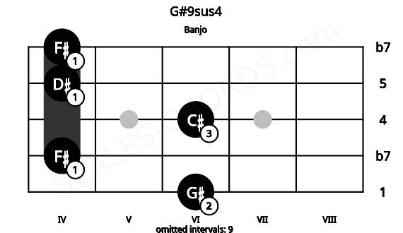 Fretboard image for the G#9sus4 chord on banjo frets: 6 4 6 4 4
