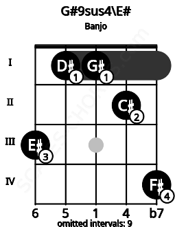 Fretboard image for the G#9sus4\E# chord on banjo frets: 3 1 1 2 4
