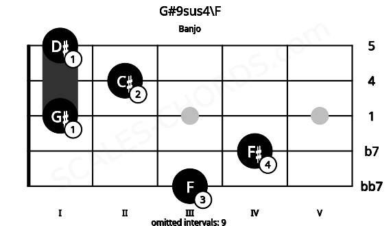 Fretboard image for the G#9sus4\F chord on banjo frets: 3 4 1 2 1