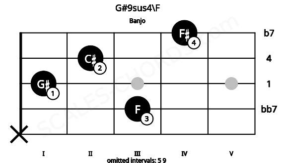 Fretboard image for the G#9sus4\F chord on banjo frets: x 3 1 2 4