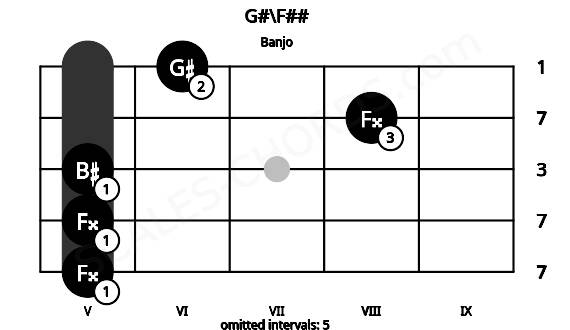 Fretboard image for the G#\F## chord on banjo frets: 5 5 5 8 6