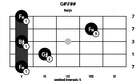 Fretboard image for the G#\F## chord on banjo frets: 5 6 5 8 5