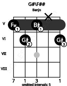 Fretboard image for the G#\F## chord on banjo frets: 5 6 5 x 6