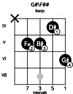 Fretboard image for the G#\F## chord on banjo frets: x 5 5 4 6