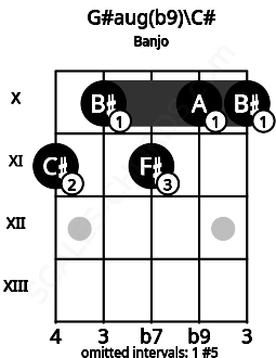 Fretboard image for the G#aug(b9)\Db chord on banjo frets: 11 10 11 10 10