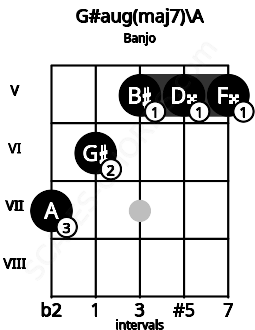 Fretboard image for the G#aug(maj7)\Bbb chord on banjo frets: 7 6 5 5 5