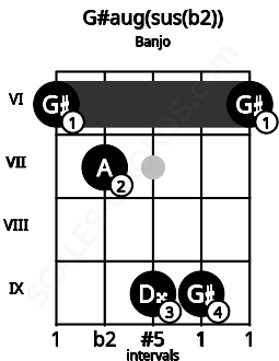 Fretboard image for the G#aug(sus(b2)) chord on banjo frets: 6 7 9 9 6