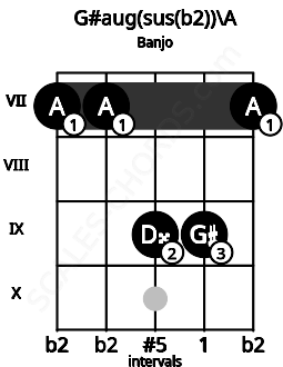 Fretboard image for the G#aug(sus(b2))\A chord on banjo frets: 7 7 9 9 7