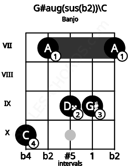 Fretboard image for the G#aug(sus(b2))\C chord on banjo frets: 10 7 9 9 7