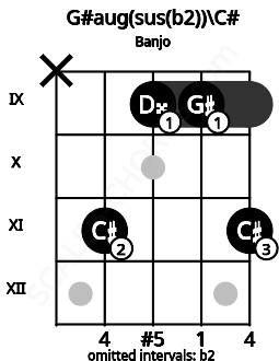 Fretboard image for the G#aug(sus(b2))\C# chord on banjo frets: x 11 9 9 11
