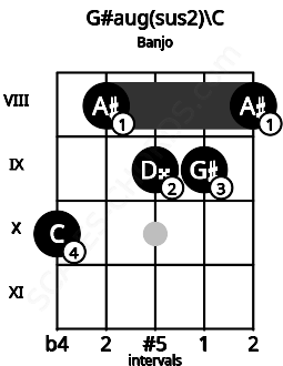 Fretboard image for the G#aug(sus2)\C chord on banjo frets: 10 8 9 9 8