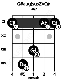 Fretboard image for the G#aug(sus2)\Db chord on banjo frets: 11 14 13 11 11