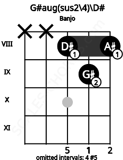 Fretboard image for the G#aug(sus2/4)\D# chord on banjo frets: x x 8 9 8