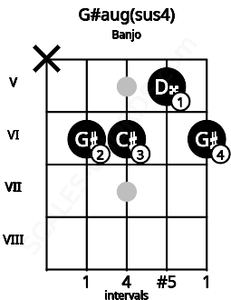Fretboard image for the G#aug(sus4) chord on banjo frets: x 6 6 5 6