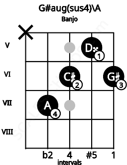 Fretboard image for the G#aug(sus4)\A chord on banjo frets: x 7 6 5 6