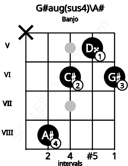 Fretboard image for the G#aug(sus4)\Bb chord on banjo frets: x 8 6 5 6
