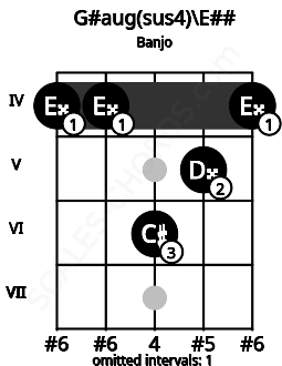 Fretboard image for the G#aug(sus4)\Gb chord on banjo frets: 4 4 6 5 4