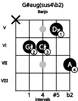 Fretboard image for the G#aug(sus4/b2) chord on banjo frets: x 6 6 5 7