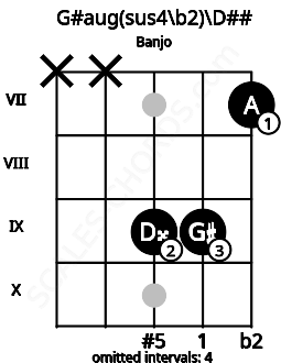 Fretboard image for the G#aug(sus4\b2)\D## chord on banjo frets: x x 9 9 7