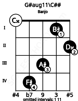 Fretboard image for the G#aug11\Ebb chord on banjo frets: 0 4 3 1 2